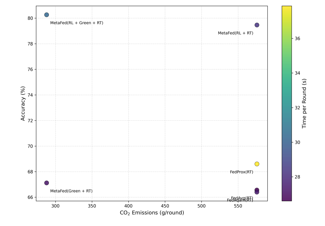 Accuracy-Emission Trade-off Analysis