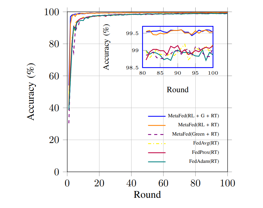 Accuracy over Communication Rounds Analysis