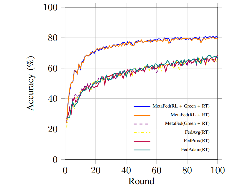 Accuracy over Communication Rounds on CIFAR-10